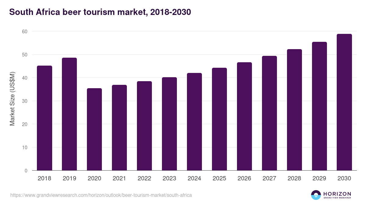 South Africa beer tourism market, 2018-2030 (US$M)