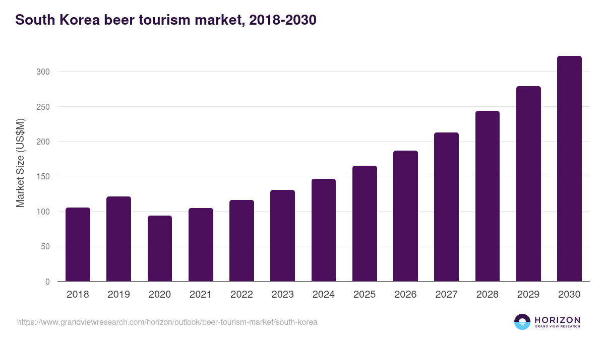 South Korea beer tourism market, 2018-2030 (US$M)