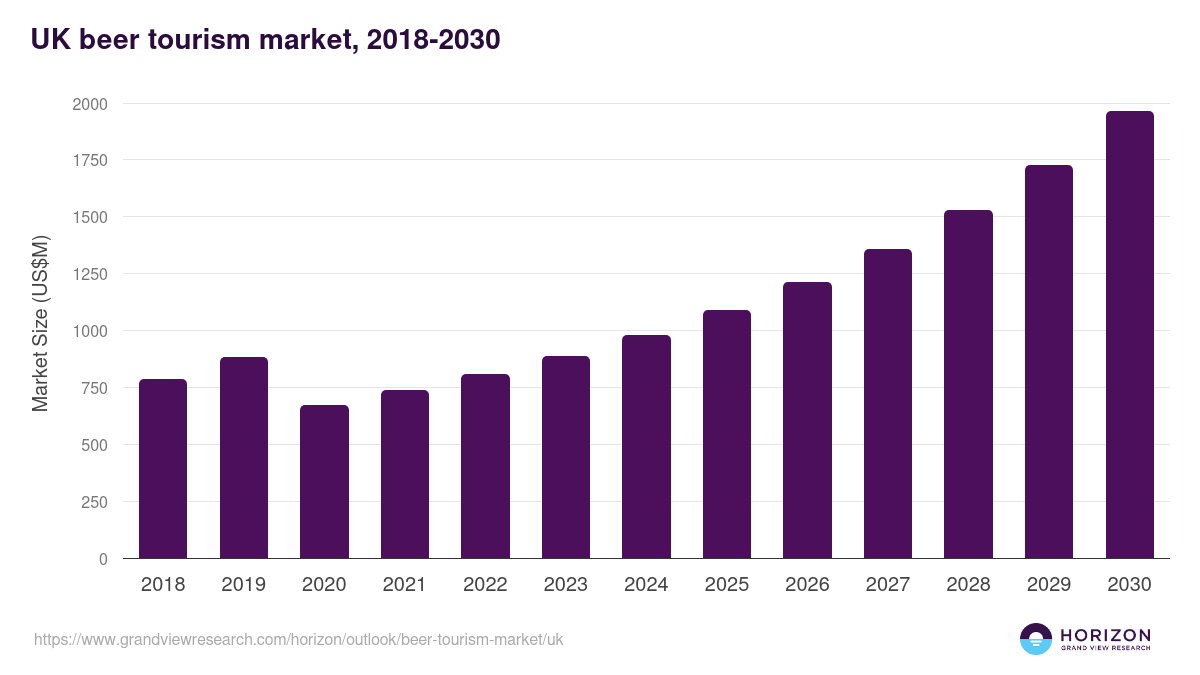 UK beer tourism market, 2018-2030 (US$M)