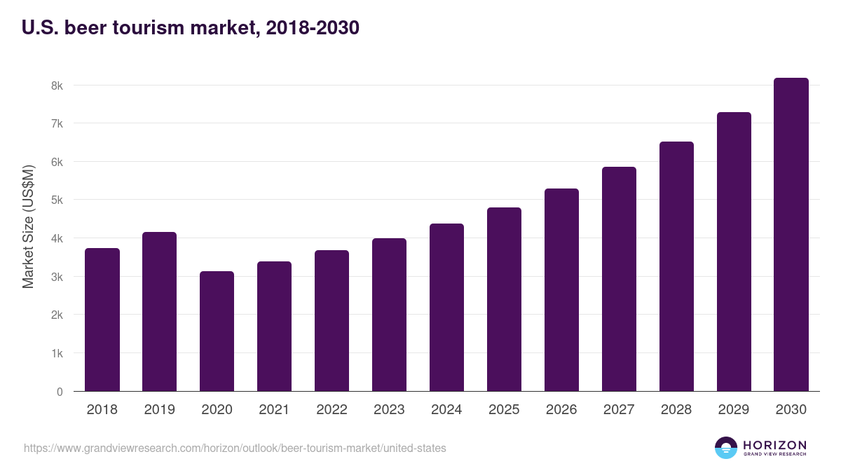 U.S. beer tourism market, 2018-2030 (US$M)