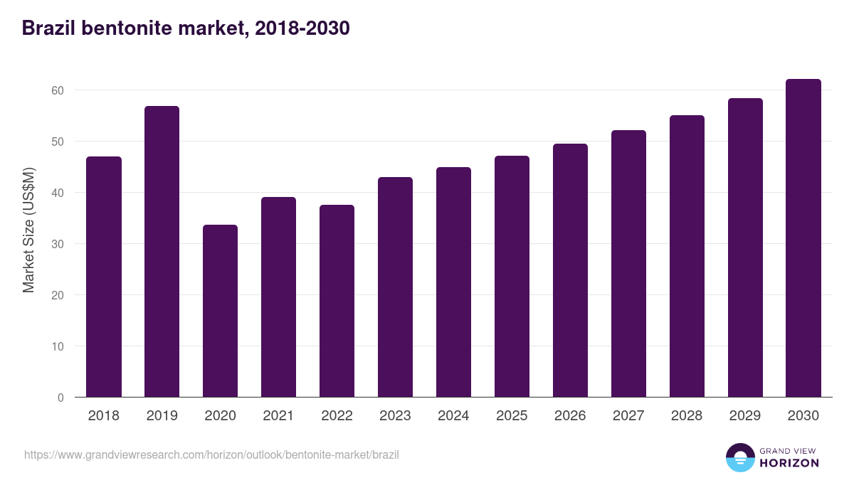 Brazil bentonite market, 2018-2030 (US$M)