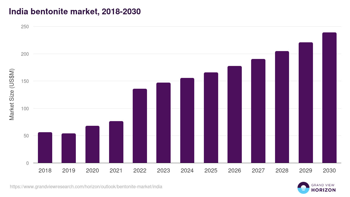 India bentonite market, 2018-2030 (US$M)