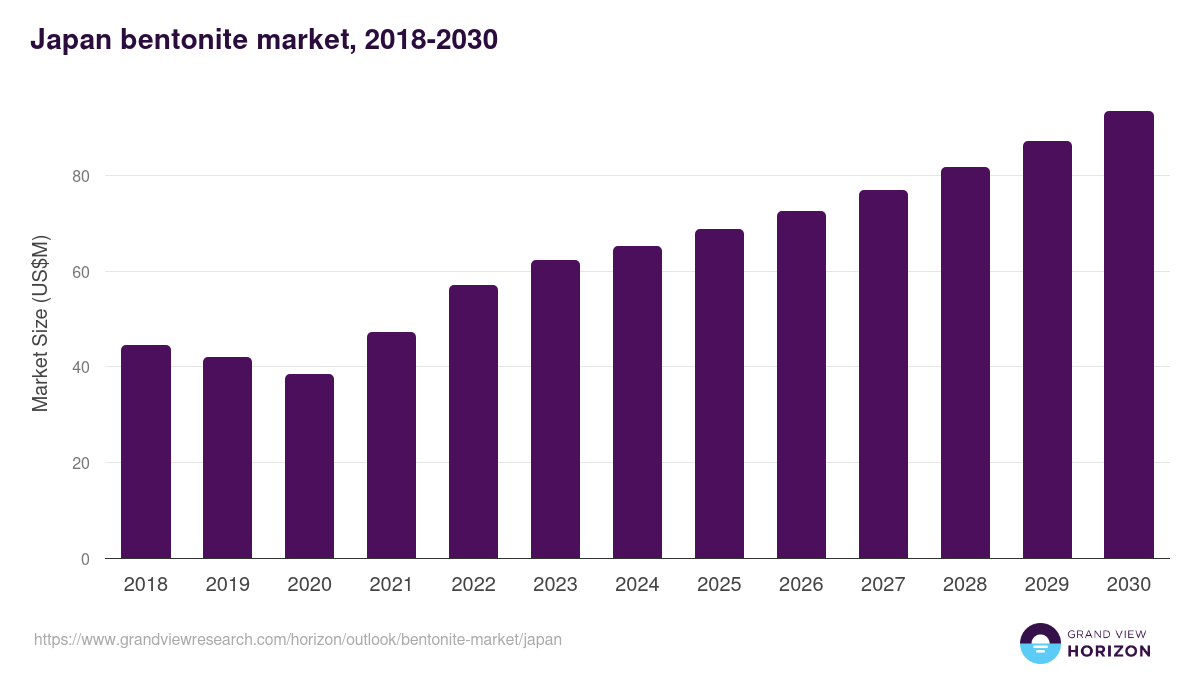 Japan bentonite market, 2018-2030 (US$M)