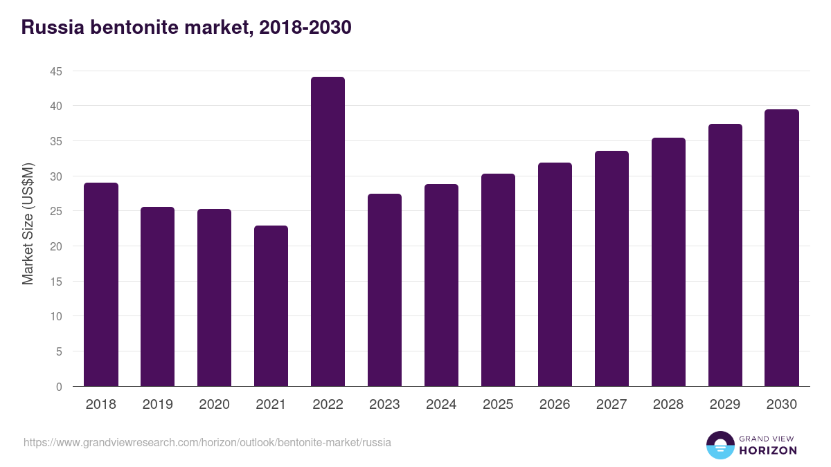 Russia bentonite market, 2018-2030 (US$M)