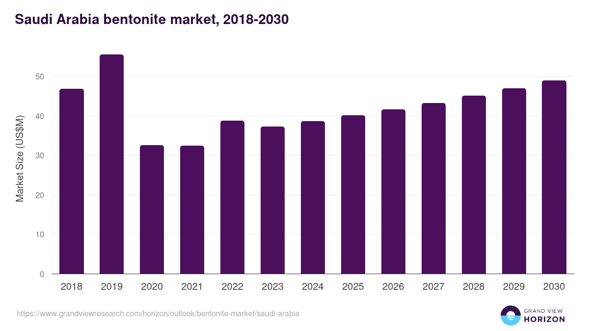 Saudi Arabia bentonite market, 2018-2030 (US$M)