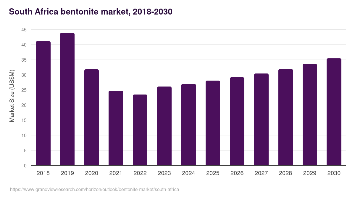 South Africa bentonite market, 2018-2030 (US$M)