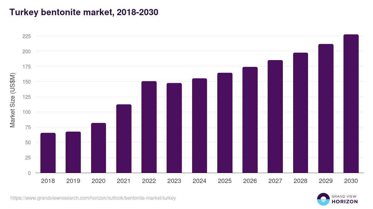Turkey bentonite market, 2018-2030 (US$M)