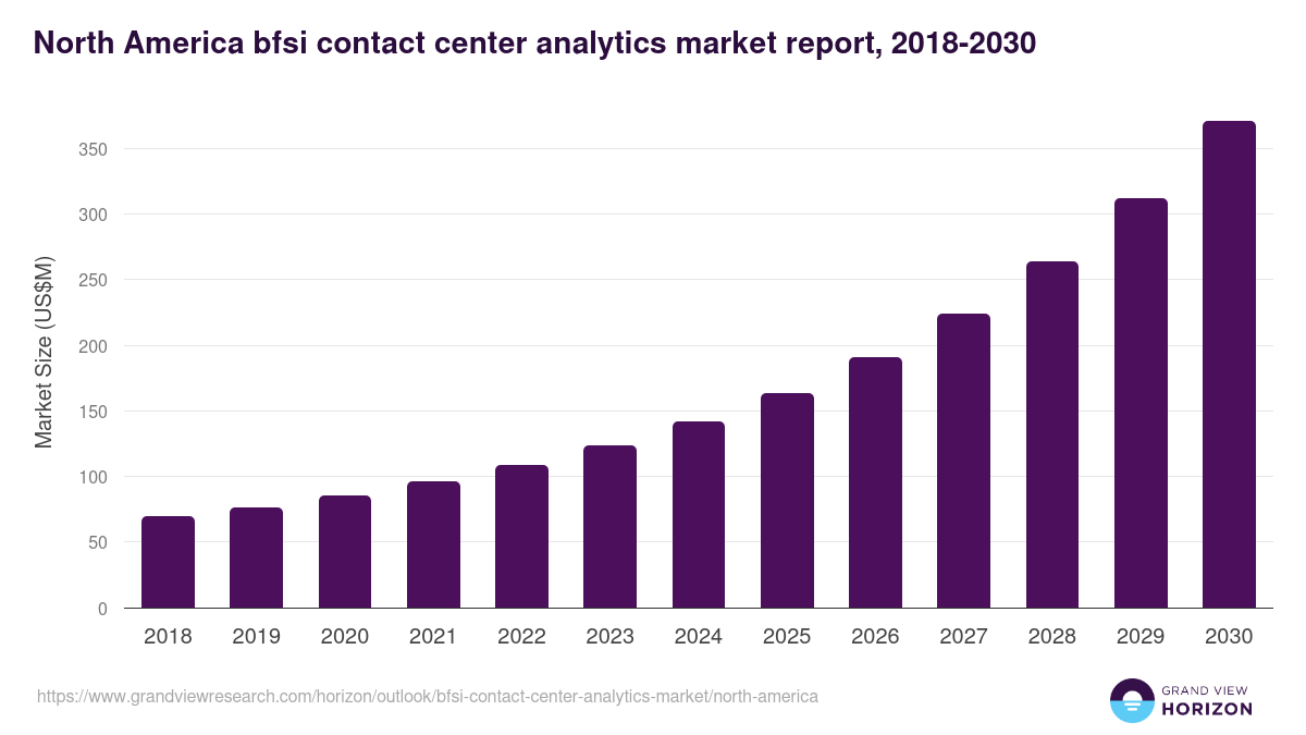 North America bfsi contact center analytics market, 2018-2030 (US$M)