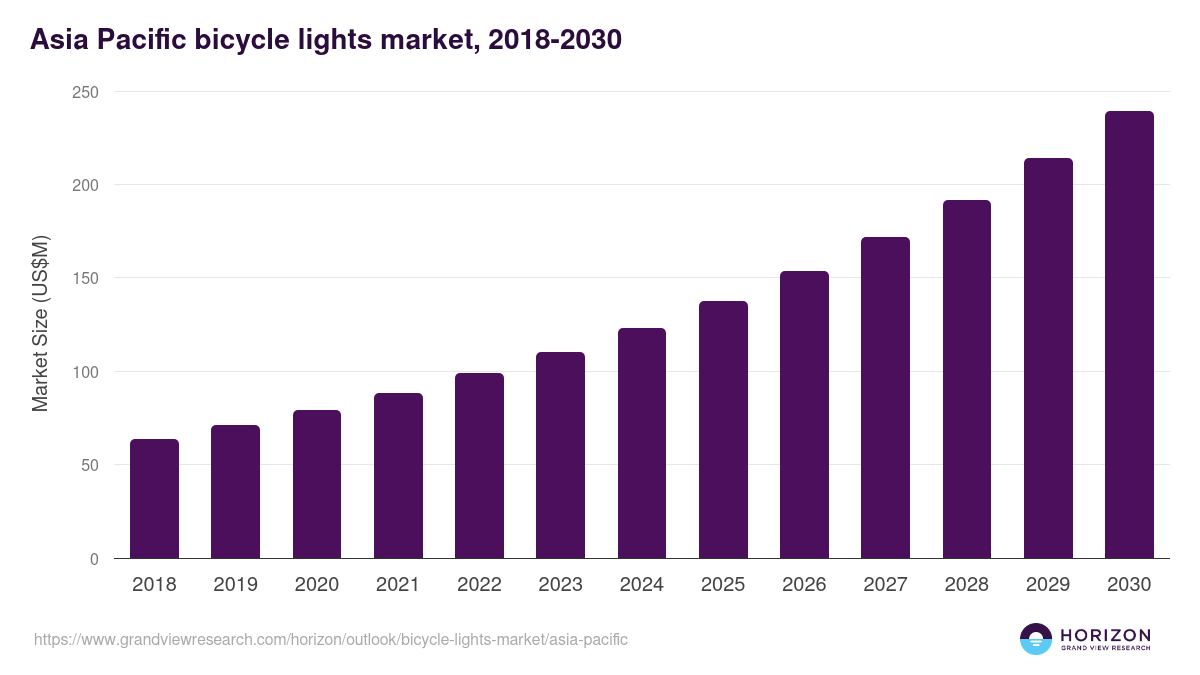 Asia Pacific bicycle lights market, 2018-2030 (US$M)