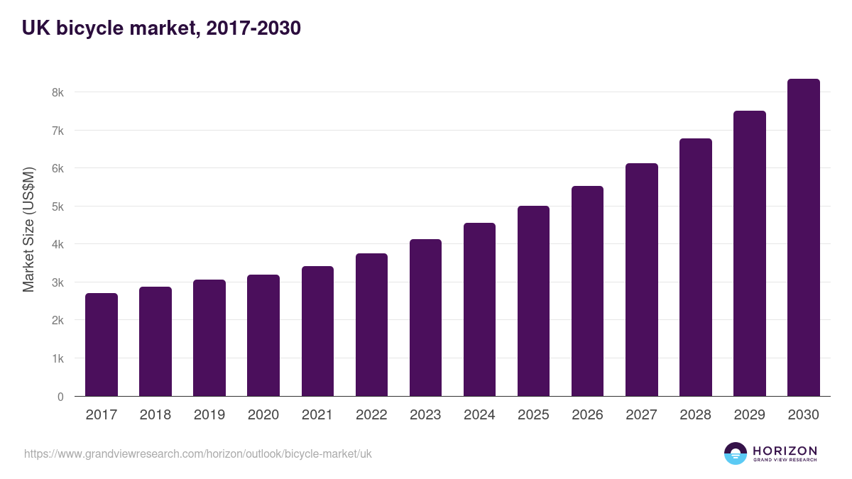 UK bicycle market, 2021-2033 (US$M)