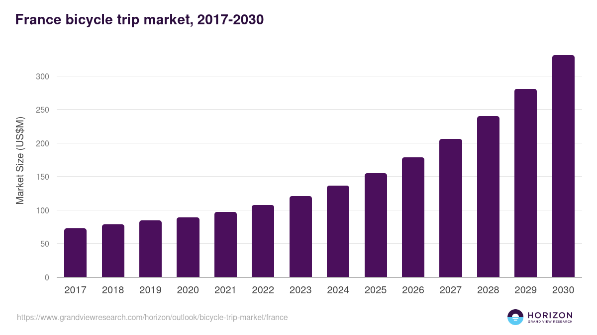 France bicycle trip market, 2017-2030 (US$M)