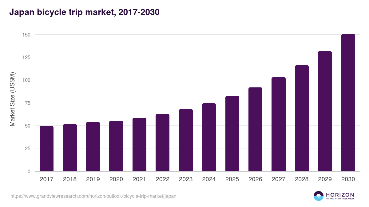 Japan bicycle trip market, 2017-2030 (US$M)