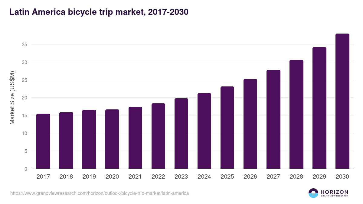 Latin America bicycle trip market, 2017-2030 (US$M)