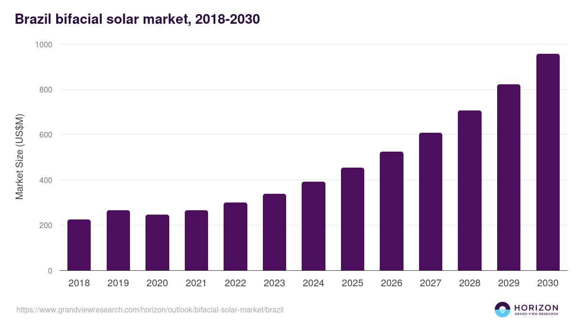 Brazil bifacial solar market, 2018-2030 (US$M)