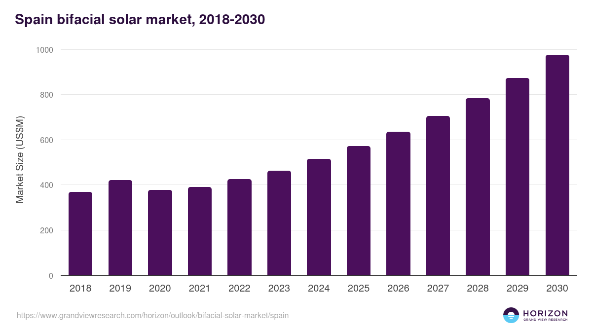 Spain bifacial solar market, 2018-2030 (US$M)