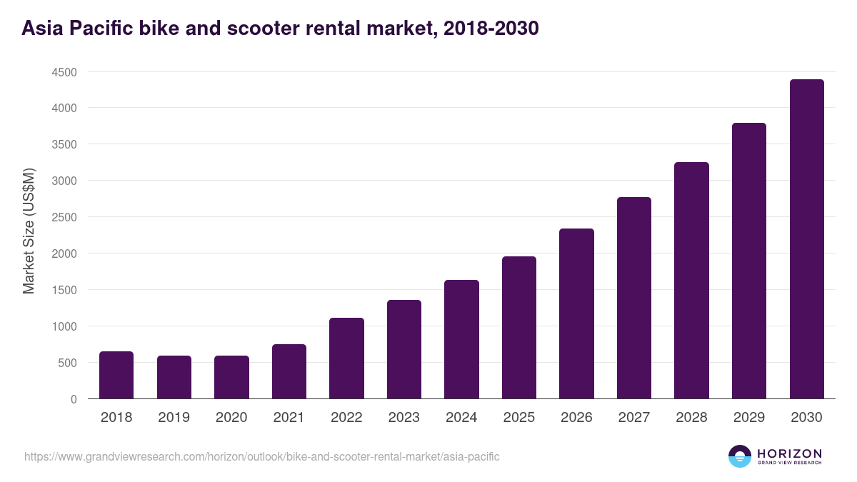 Asia Pacific bike and scooter rental market, 2018-2030 (US$M)