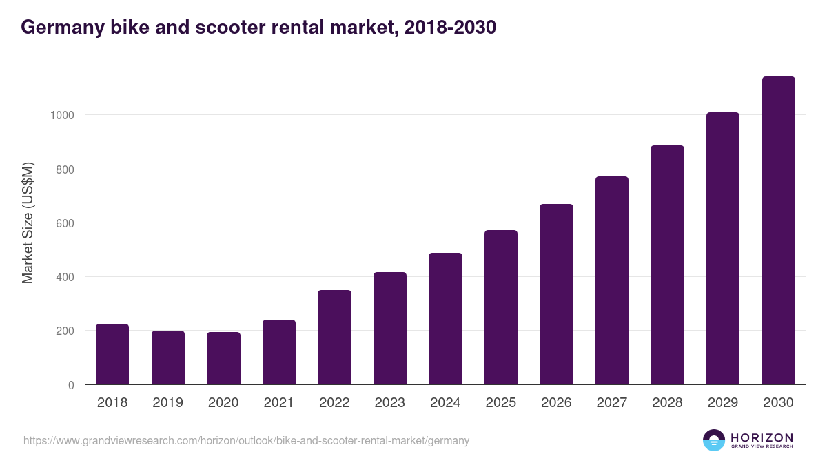 Germany bike and scooter rental market, 2018-2030 (US$M)