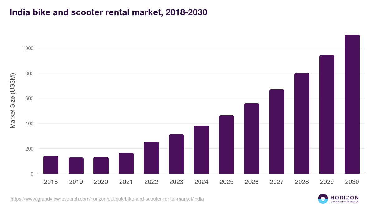 India bike and scooter rental market, 2018-2030 (US$M)