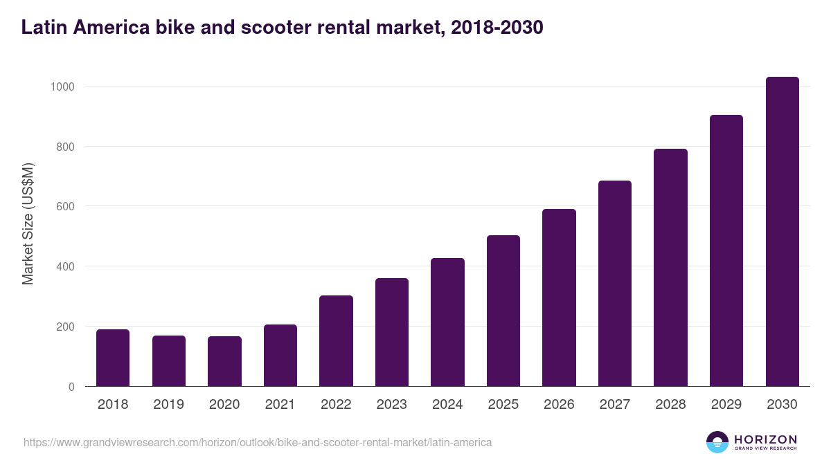 Latin America bike and scooter rental market, 2018-2030 (US$M)