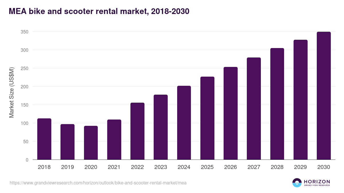 Middle East & Africa bike and scooter rental market, 2018-2030 (US$M)