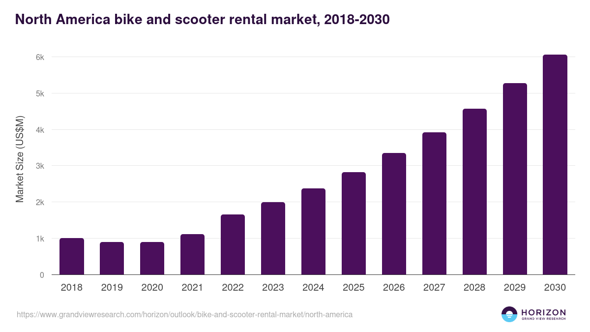North America bike and scooter rental market, 2018-2030 (US$M)