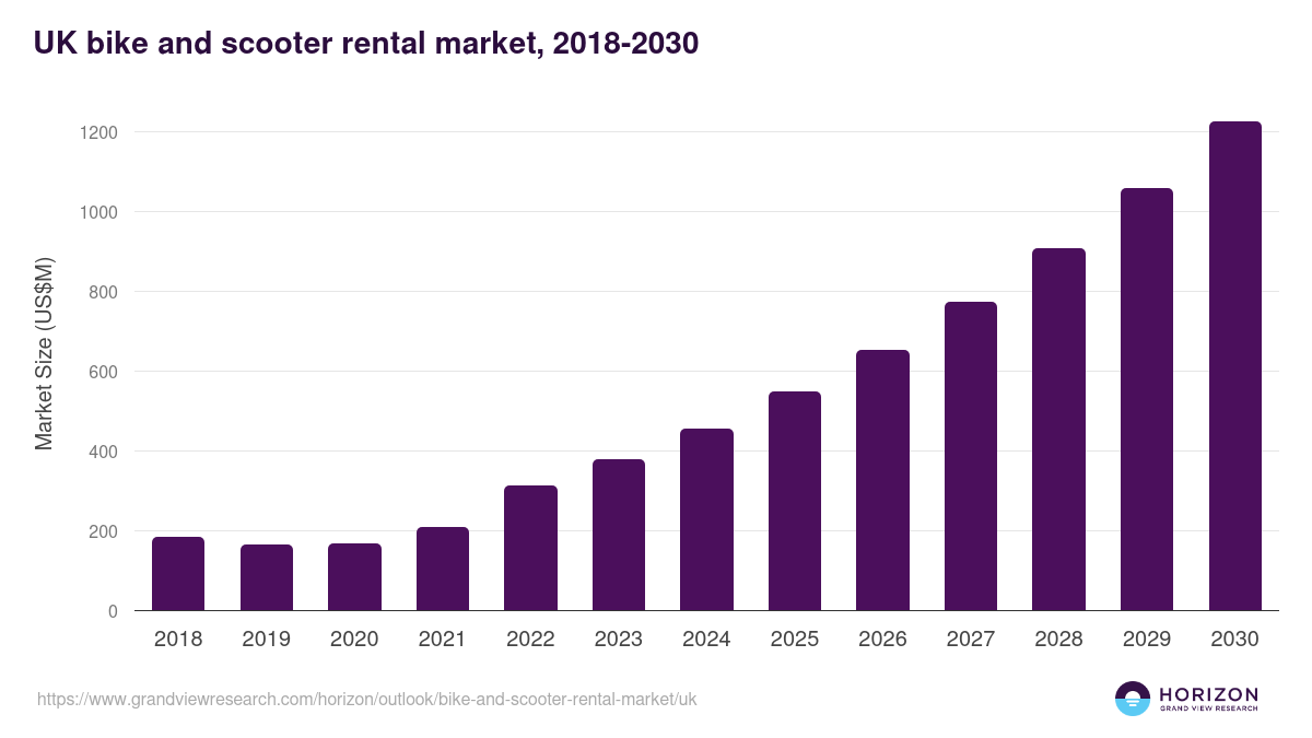 UK bike and scooter rental market, 2018-2030 (US$M)