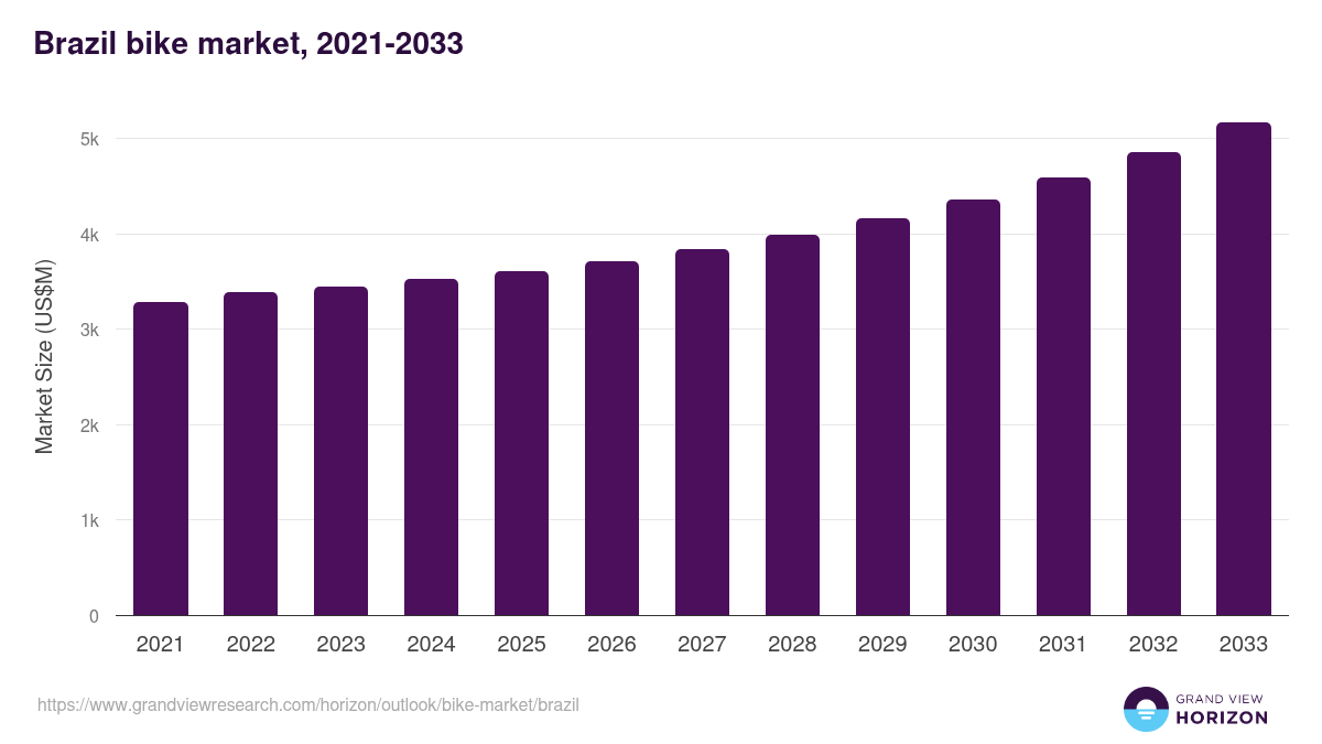 Brazil bike market, 2021-2033 (US$M)