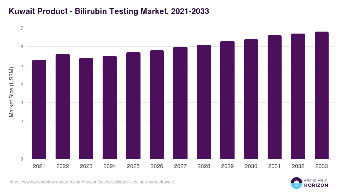 Kuwait bilirubin testing market, 2021-2033 (US$M)