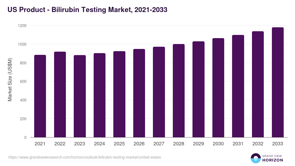 U.S. bilirubin testing market, 2021-2033 (US$M)