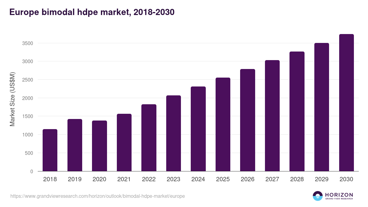 Europe bimodal hdpe market, 2018-2030 (US$M)
