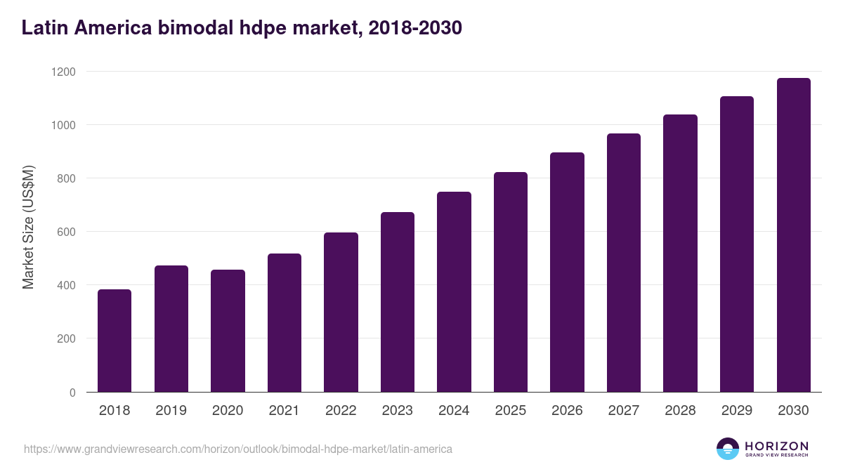 Latin America bimodal hdpe market, 2018-2030 (US$M)