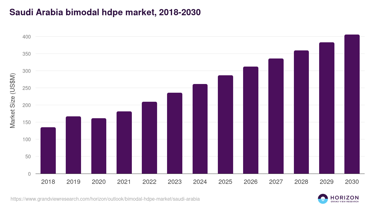 Saudi Arabia bimodal hdpe market, 2018-2030 (US$M)
