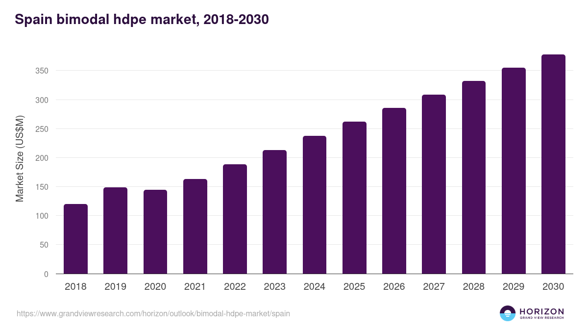 Spain bimodal hdpe market, 2018-2030 (US$M)