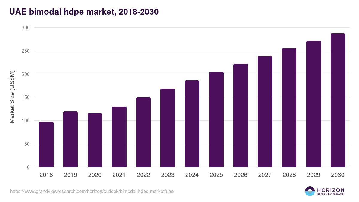 UAE bimodal hdpe market, 2018-2030 (US$M)
