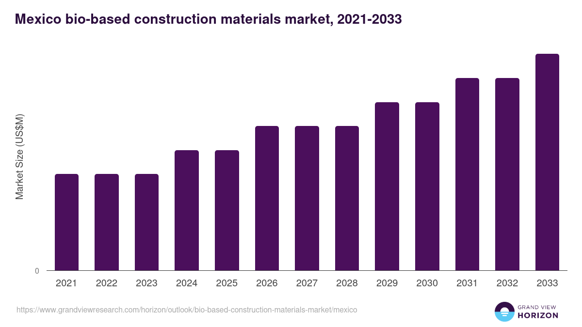 Mexico bio-based construction materials market, 2021-2033 (US$M)