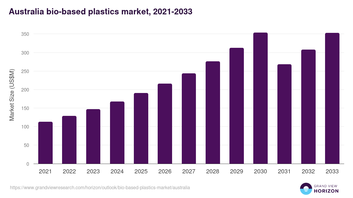 Australia bio-based plastics market, 2021-2033 (US$M)