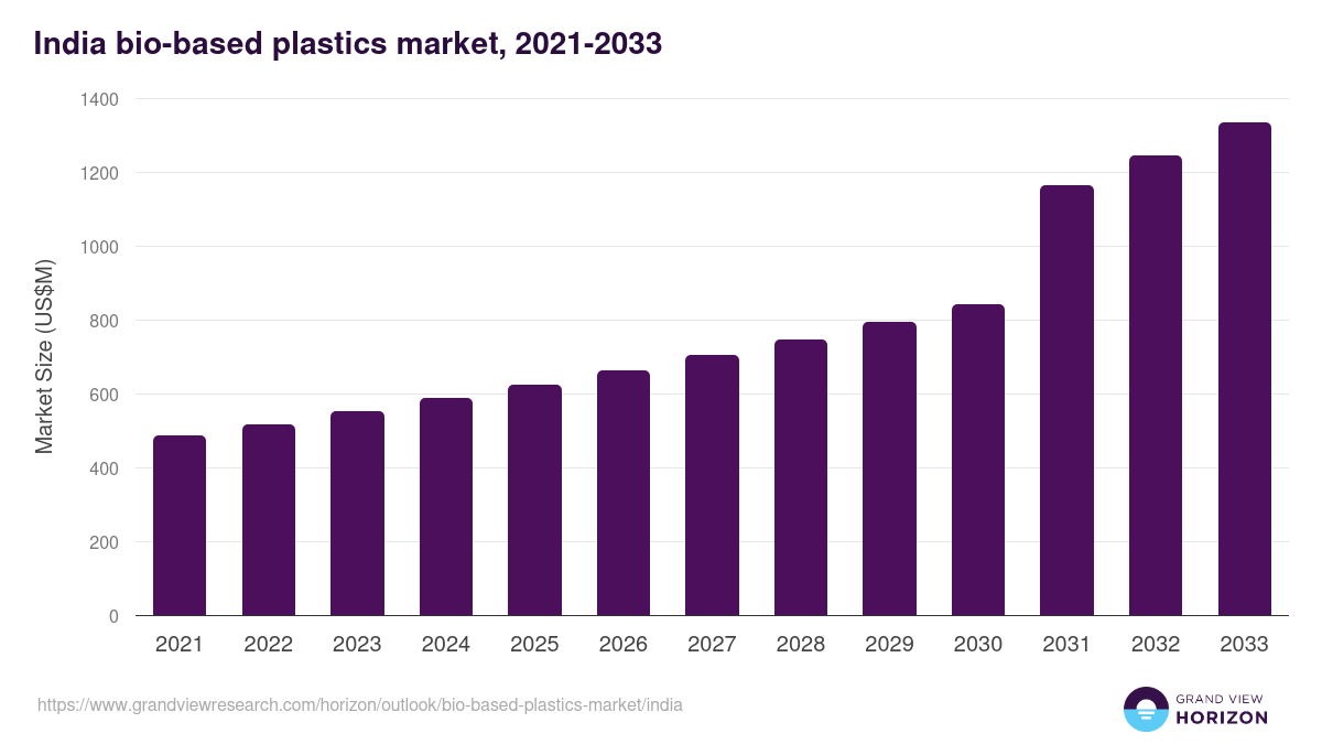 India bio-based plastics market, 2021-2033 (US$M)