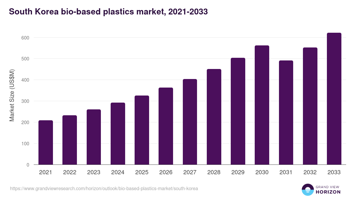South Korea bio-based plastics market, 2021-2033 (US$M)