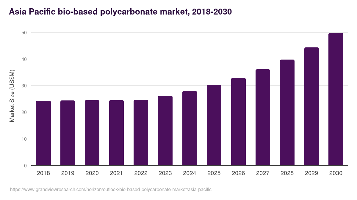 Asia Pacific bio-based polycarbonate market, 2018-2030 (US$M)
