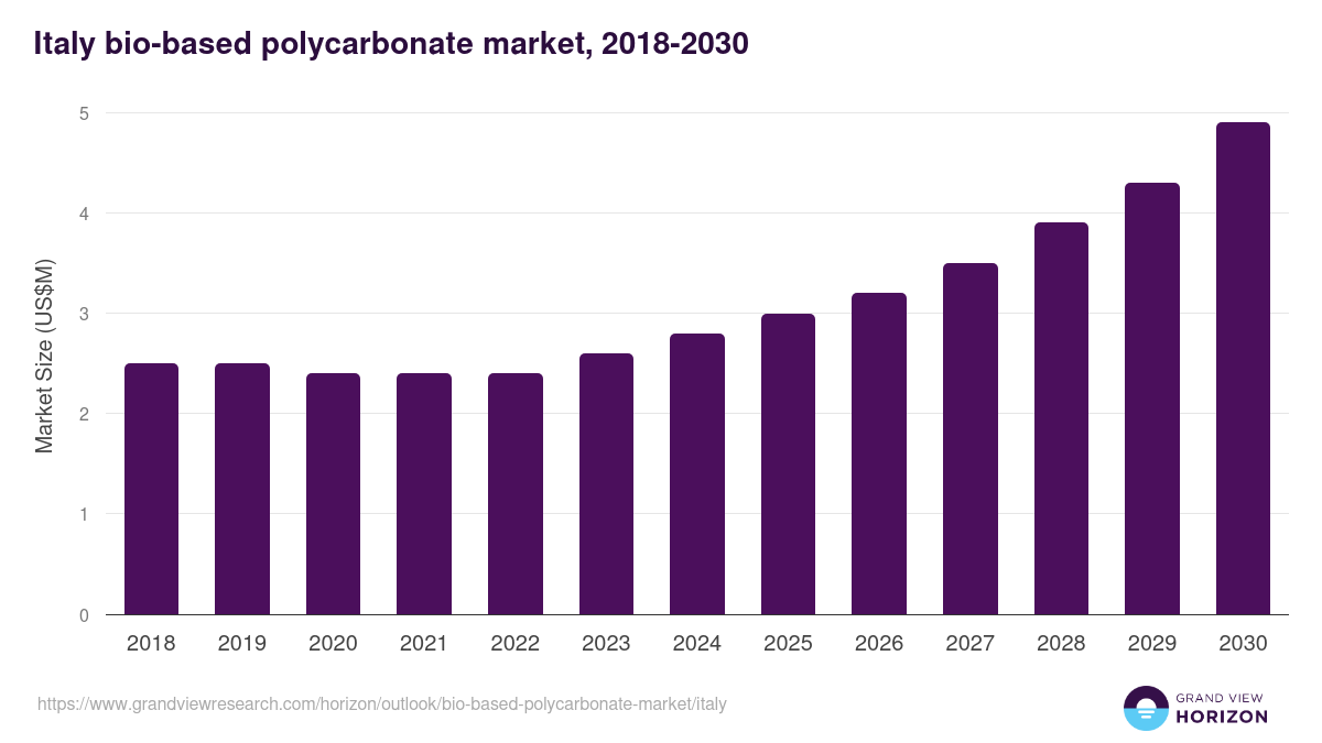 Italy bio-based polycarbonate market, 2018-2030 (US$M)