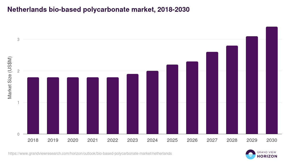 Netherlands bio-based polycarbonate market, 2018-2030 (US$M)