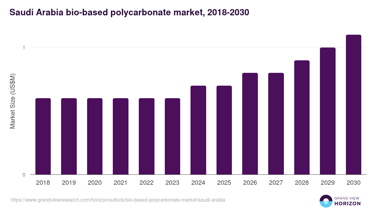 Saudi Arabia bio-based polycarbonate market, 2018-2030 (US$M)