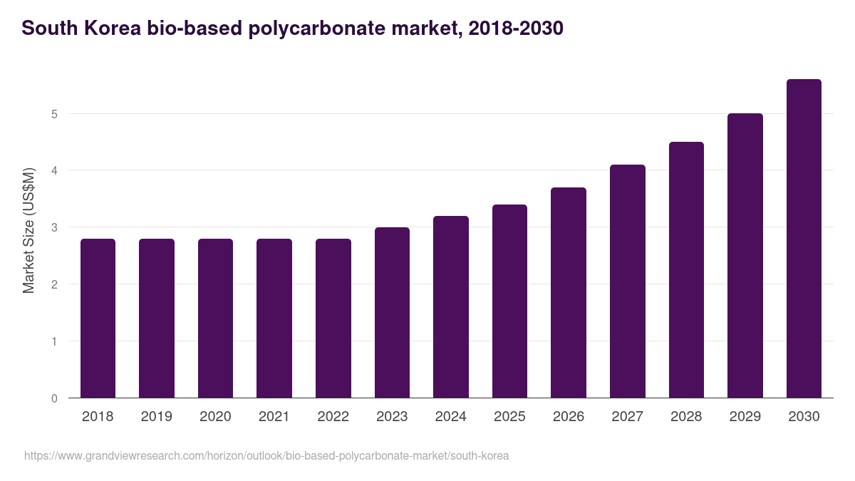 South Korea bio-based polycarbonate market, 2018-2030 (US$M)