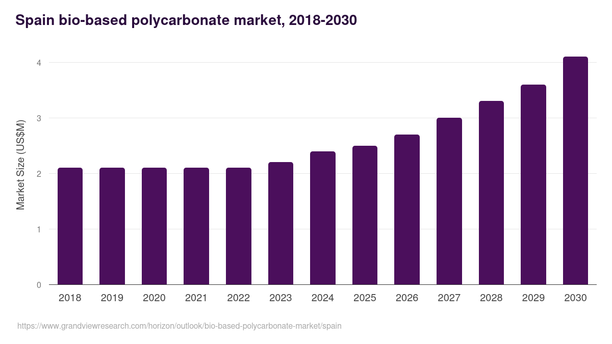 Spain bio-based polycarbonate market, 2018-2030 (US$M)