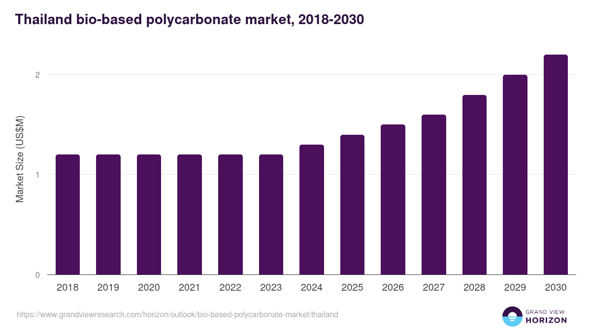 Thailand bio-based polycarbonate market, 2018-2030 (US$M)