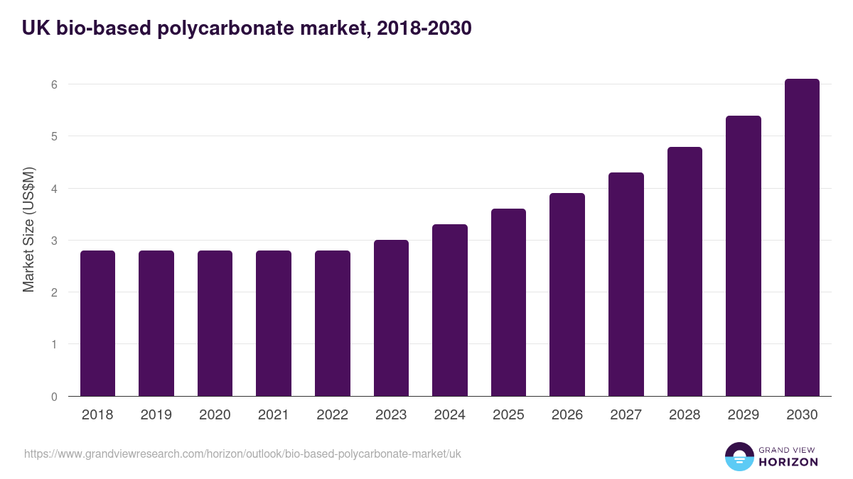 UK bio-based polycarbonate market, 2018-2030 (US$M)