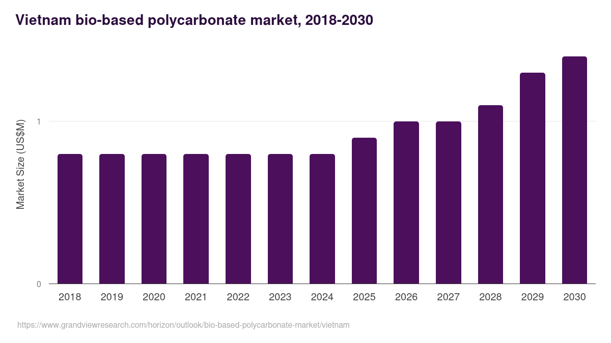 Vietnam bio-based polycarbonate market, 2018-2030 (US$M)