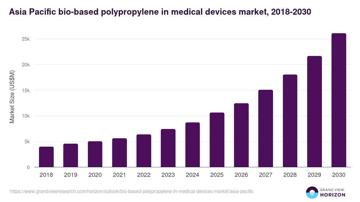 Asia Pacific bio-based polypropylene in medical devices market, 2018-2030 (US$M)