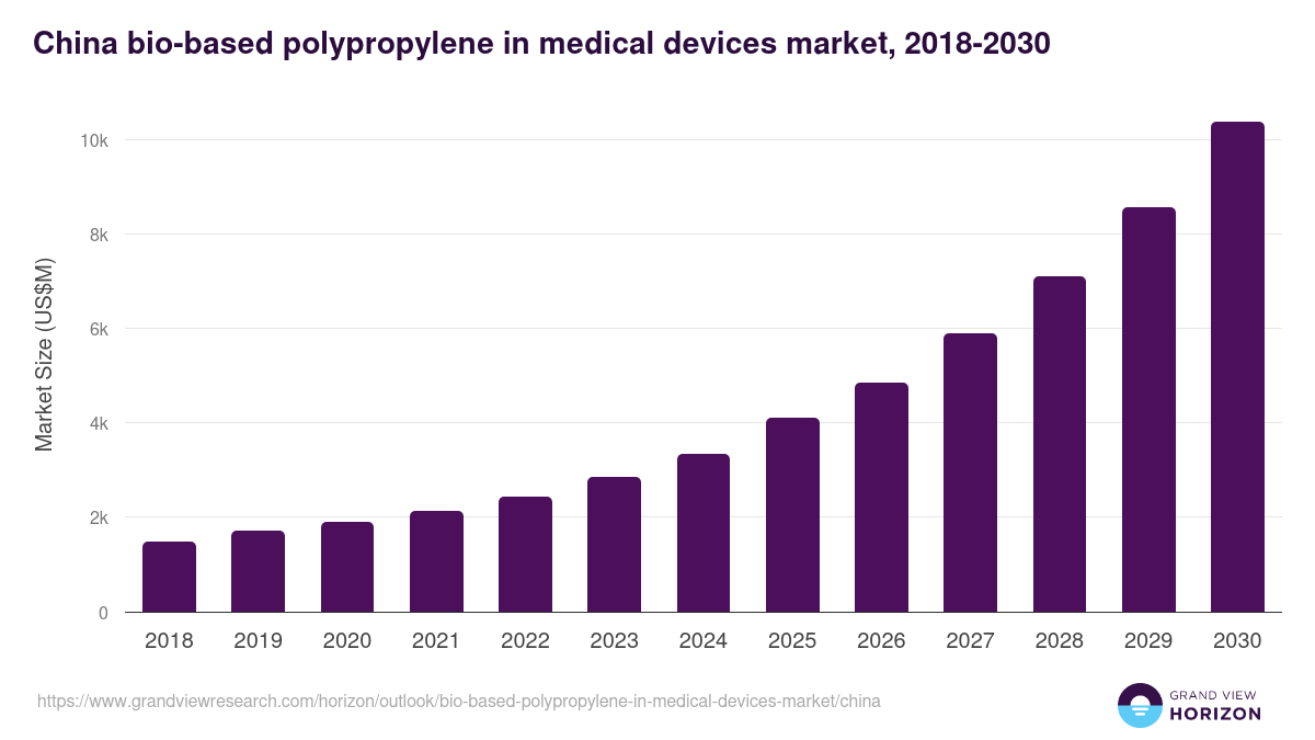 China bio-based polypropylene in medical devices market, 2018-2030 (US$M)