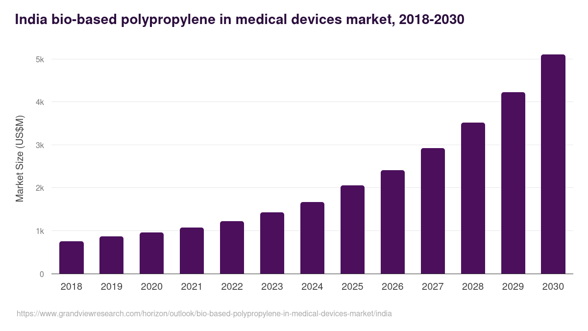 India bio-based polypropylene in medical devices market, 2018-2030 (US$M)